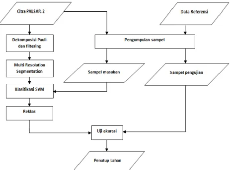 Gambar 2-3: Diagram alir proses klasifikasi berbasis obyek citra PiSAR-L2 