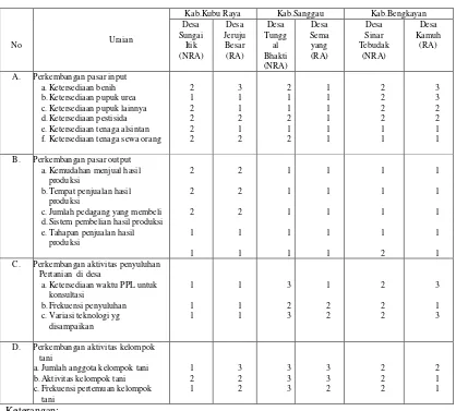 Tabel 2. Indikator Pembangunan Antara lokasi Penelitian tahun 2009 