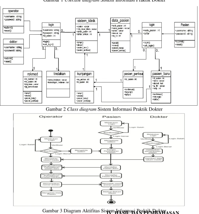 Gambar 2 Class diagram Sistem Informasi Praktik Dokter 