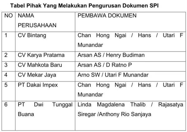 Tabel Pihak Yang Melakukan Pengurusan Dokumen SPI  NO  NAMA 