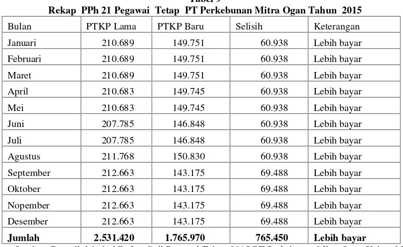 Tabel 9Rekap  PPh 21 Pegawai  Tetap  PT Perkebunan Mitra Ogan Tahun  2015