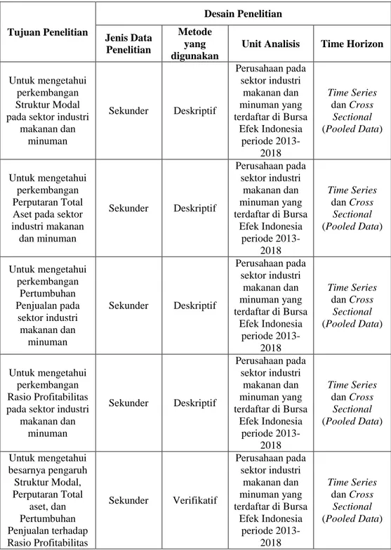 Tabel 3.1  Desain Penelitian  Tujuan Penelitian  Desain Penelitian  Jenis Data  Penelitian  Metode yang  digunakan 