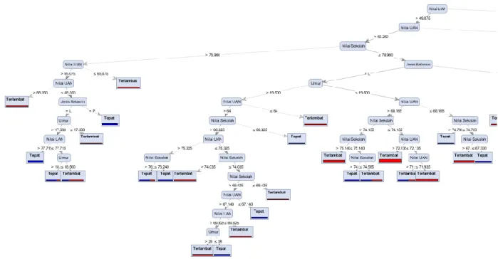 Gambar 1 Model Pohon Keputusan algoritma cart  4.  Kesimpulan 