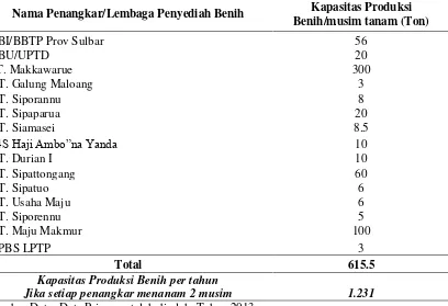 Tabel 2. Konsumsi Beras Sulawesi Barat Tahun 2006-2011  