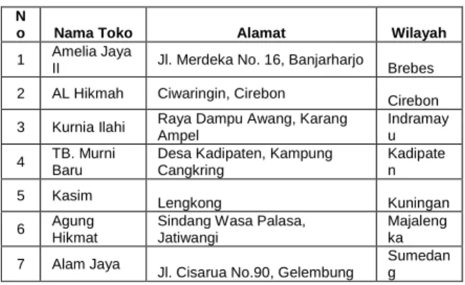 Tabel 1 Daftar Toko Baru 