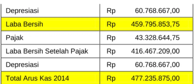 Tabel 6 Arus Kas Tahun 2015 