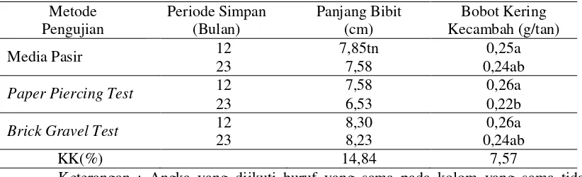 Tabel 2. Rata-rata persentase panjang akar dan jumlah akar sekunder pada benih jagung varietas Lamuru dengan  menggunakan  beberapa metode pengujian
