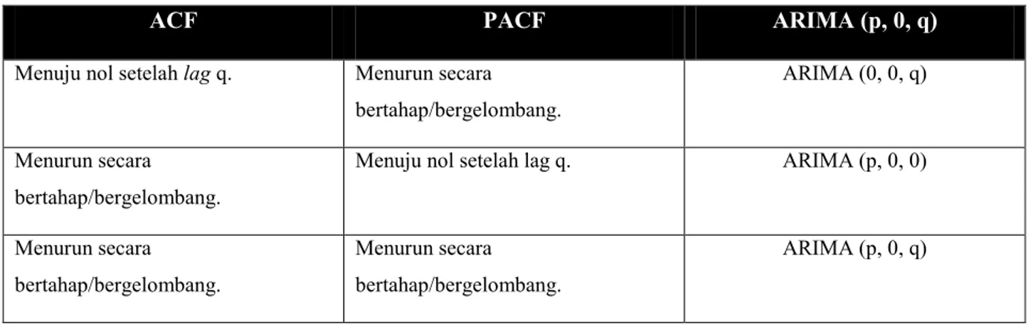 Tabel 1.  Pola Plotting ACF dan PACF Serta ARMA Tentatif (Sadeq, 2008) 