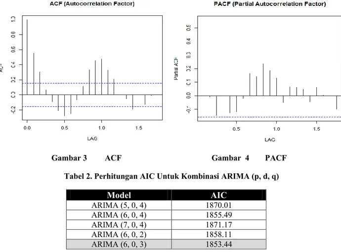 Gambar 3    ACF    Gambar  4  PACF  Tabel 2. Perhitungan AIC Untuk Kombinasi ARIMA (p, d, q) 