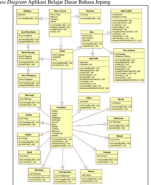 Gambar 11. Class Diagram aplikasi belajar dasar bahasa Jepang  C.  Implementasi 