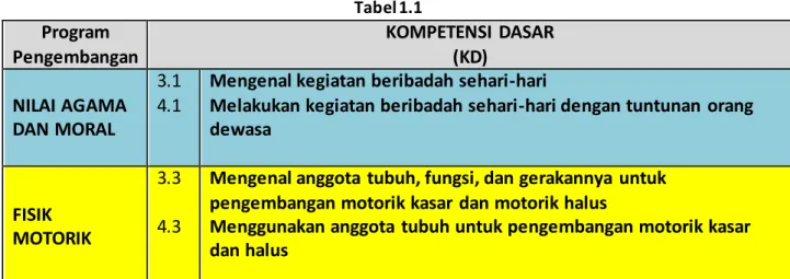 Tabel 1.1  Program  Pengembangan  KOMPETENSI  DASAR  (KD)  NILAI AGAMA  DAN MORAL  3.1 4.1 