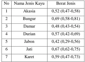 Tabel 2.1. Klasifikasi Jenis Kayu Berdasarkan Berat Jenis (SNI 7973:2013)  2.5.3.2.Klasifikasi Mutu Kayu  