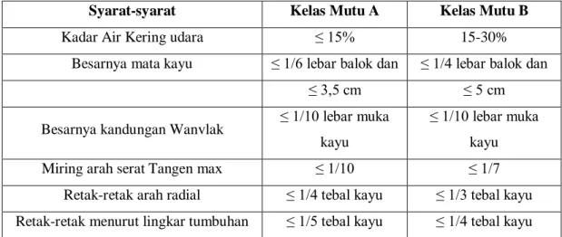 Tabel 2.2. Klasifikasi Mutu Kayu Berdasarkan PKKI 1976 NI 5  2.5.3.3.Klasifikasi Kekuatan kayu  