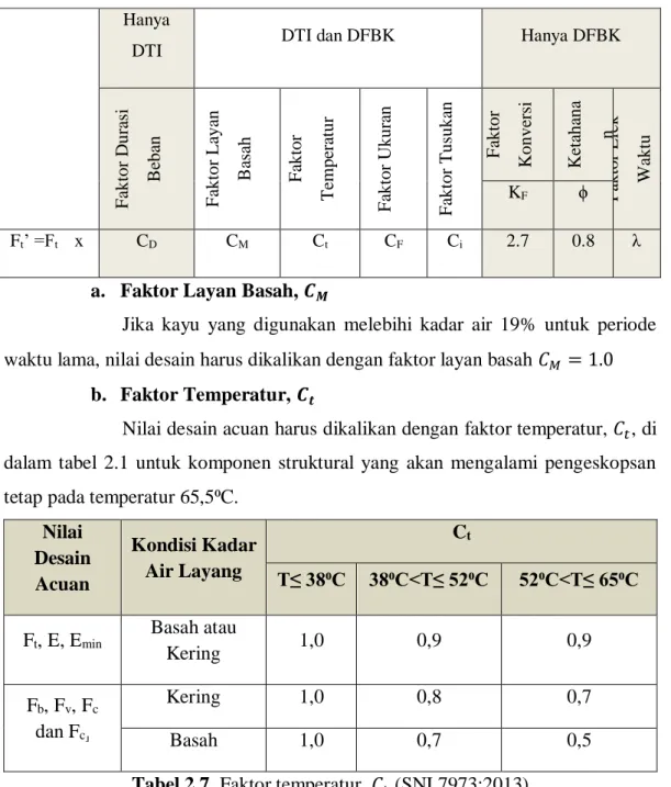 Tabel 2.7. Faktor temperatur, 