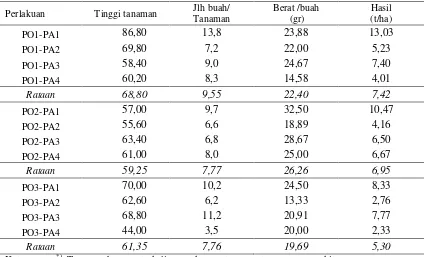 Tabel 1.  Rata-rata pertumbuhan dan hasil tomat, Waihatu, Seram Bagian Barat, 2012 *) 