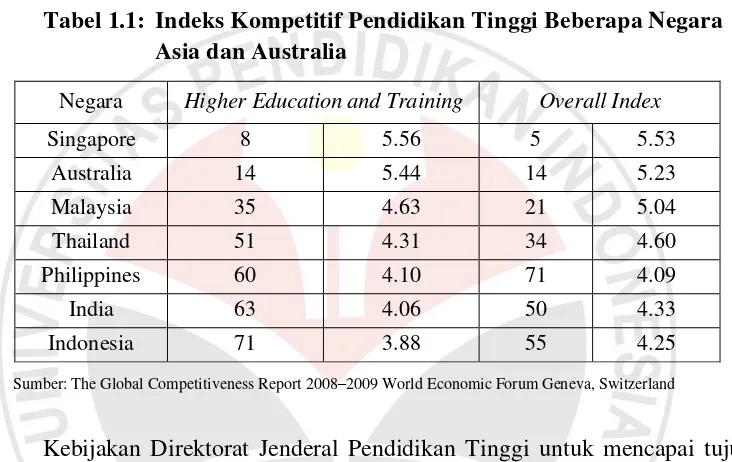 Tabel 1.1:  Indeks Kompetitif Pendidikan Tinggi Beberapa Negara 