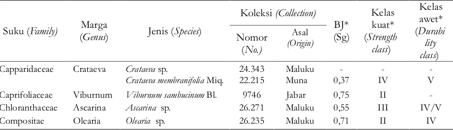 Tabel 1. Jenis kayu yang ditelitiTable 1. Wood species studied
