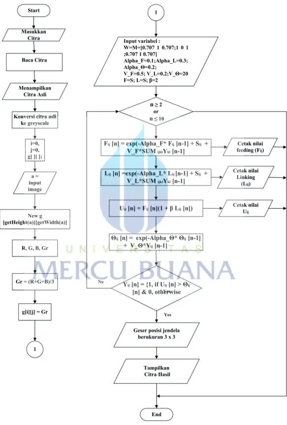 Gambar 3.2 Flowchart  Persamaan PCNN secara umum 