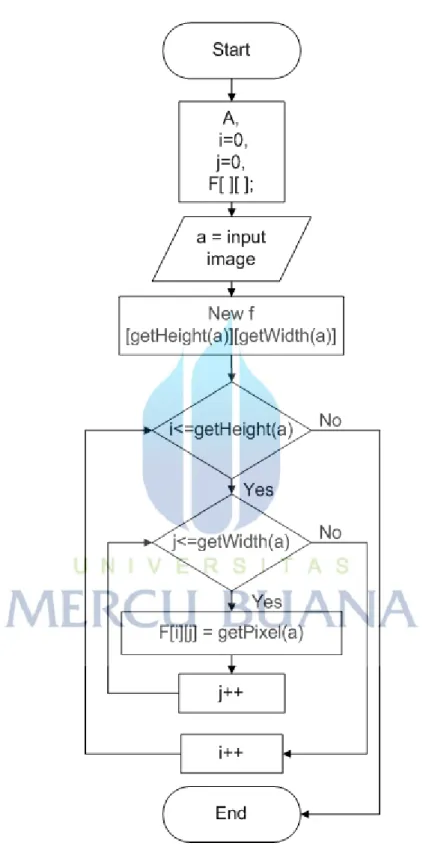 Gambar 3.3 Flowchart Baca Pixel 