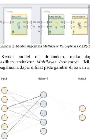 Gambar 2. Model Algoritma Multilayer Perceptron (MLP)-2 
