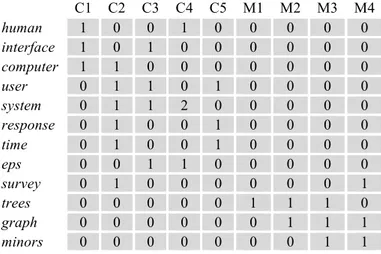 Gambar 1. Contoh Matriks Term-Document  [4] 