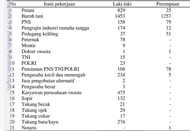 Tabel 1 Mata pencaharian penduduk Desa Gadungan (Desa Gadungan 2010) 