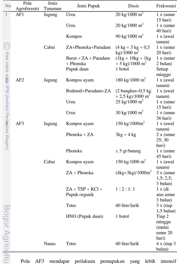 Tabel 7  Kegiatan pemupukan pada 3 (tiga) pola agroforestri di RPH Jatirejo 