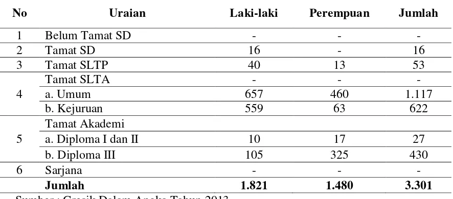 Tabel 1 Jumlah Pencari Kerja Menurut Jenis Kelamin dan Tingkat Pendidikan  di Kabupaten Gresik Tahun 2012 