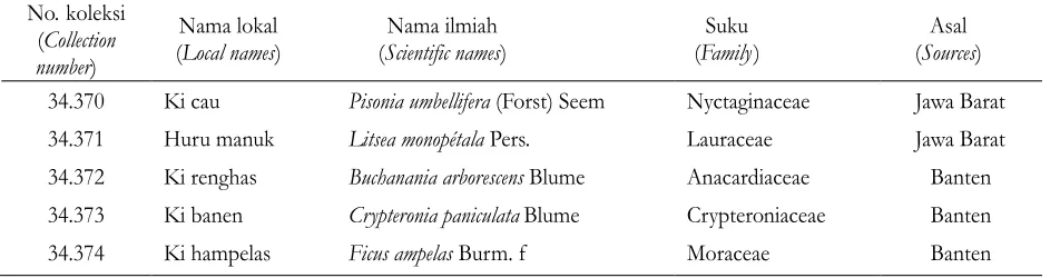 Tabel 1. Jenis kayu andalan setempat yang diteliti Table 1. Locally potential wood species  as investigated