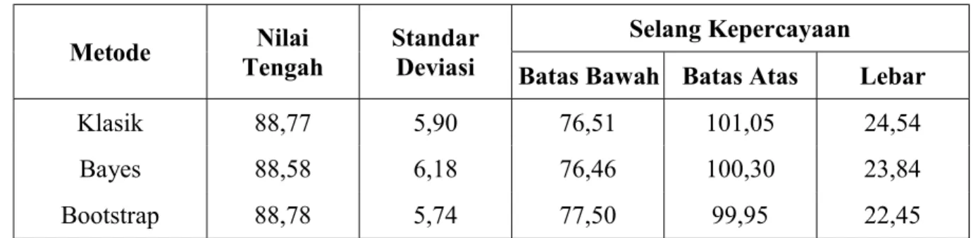 Tabel 1:   Pendugaan  Nilai  Tengah,  Standar  Deviasi  dan  Selang  Kepercayaan  Metode  Klasik, Bayes dan Bootstrap 