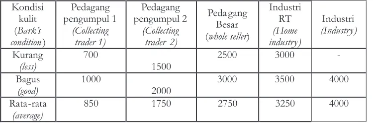Table 2.  The purchase price of  pulai bark in each market actor 