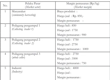 Tabel 3 .  Margin pemasaran kulit kayu pulai 