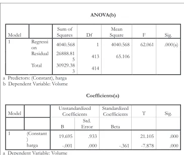 Tabel 5. Hasil analisis regresi OLS permintaan obat anti hipertensi Table 5 . The results of  OLS regression analysis of  anti hypertension drug demand
