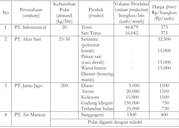 Tabel 6.  Kebutuhan bahan baku pulai oleh industri, produk dan harga produk.Table 6.  Pulai raw material needs by industry, products and products prices