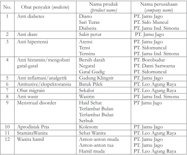 Tabel 1.  Kulit kayu pulai (Alstonia cortexTable 1.  Pulai's bark  ) sebagai bahan campuran jamu(Alstonia cortex) as a medicinal compound
