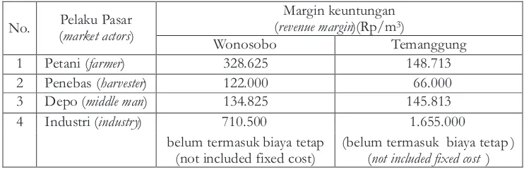 Table 7. Temanggung (Wonosobo (Revenue margin analyzed for sengon wood in Wonosobo and Temanggung)