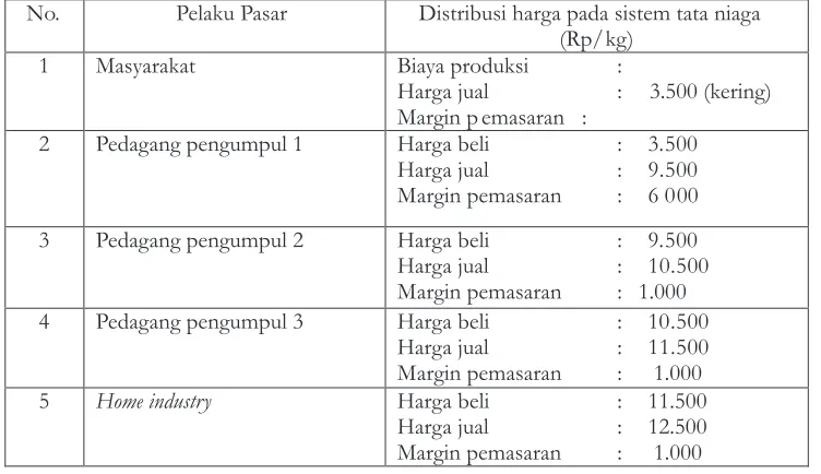Table 2.  Tabel 2 .  Margin Pemasaran Kulit Kayu Lemo Marketing margin of  Lemo's bark