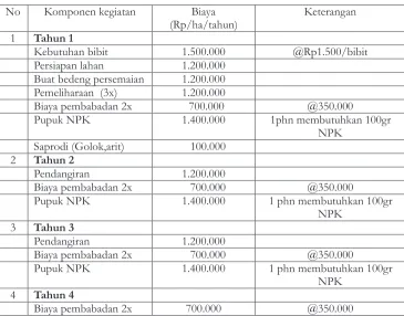 Table 3.  Cost component of  cultivation Lemo