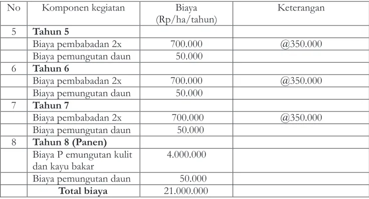 Table 4.  Revenue component of  Lemo cultivation