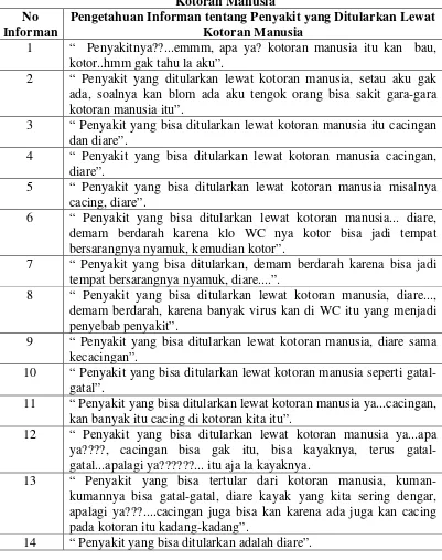 Tabel 4.11. Pengetahuan Informan tentang Penyakit yang Ditularkan Lewat Kotoran Manusia 