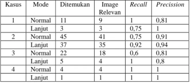 Tabel -1 Hasil Pengujian Pencarian 