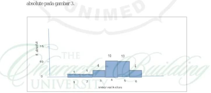 Gambar 3. Histogram Distribusi Skor Variabel Hasil 