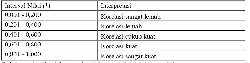 Tabel 5. Interpretasi Terhadap Nilai r Hasil Analisis Korelasi Interval Nilai r*) Interpretasi 