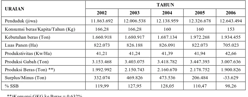 Tabel 6. Tingkat Produksi Padi Tingkat Swasembada Beras Tahun 2002-2006 Provinsi Sumatera Utara  