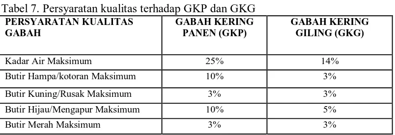 Tabel 7. Persyaratan kualitas terhadap GKP dan GKG PERSYARATAN KUALITAS GABAH KERING 