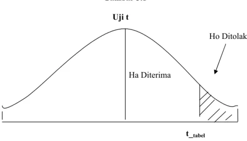 Gambar 3.1 Daerah Penerimaan dan  Penolakan H 0  α = 5%