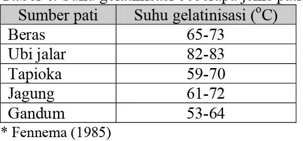 Tabel 4. Suhu gelatinisasi beberapa jenis pati*  Sumber pati  Suhu gelatinisasi ( o C) 