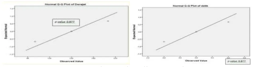 Gambar 1. Plot Uji Kenormalan Data 
