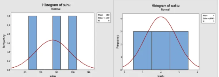 Gambar 3. Grafik histogram pengujian  4.  KESIMPULAN 