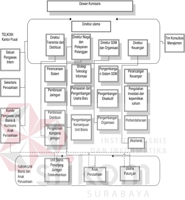 Gambar 2.1 Struktur Organisasi PT.Telekomunikasi Indonesia, Tbk. Divisi  Infratel Area Network Surabaya Timur 